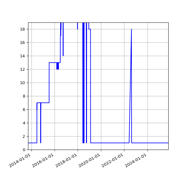 Graph of Activity Files against time