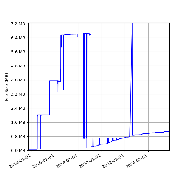 Graph of Total File Size against time