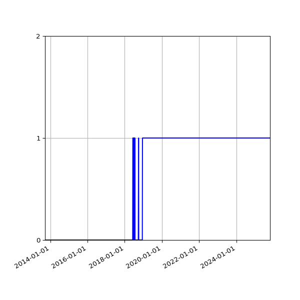 Graph of Organisation Files against time