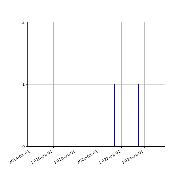 Graph of Files failing schema validation against time