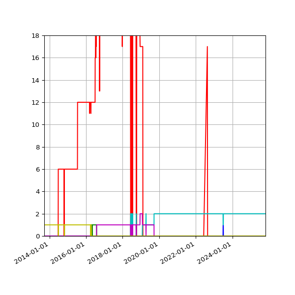 Graph of Files per version against time