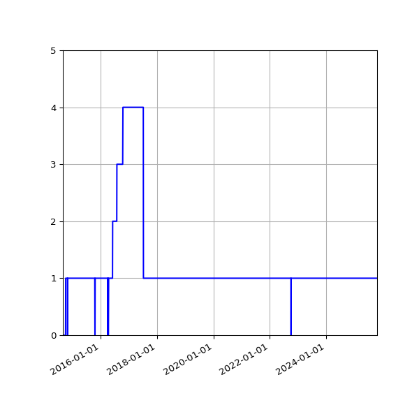 Graph of Activities against time