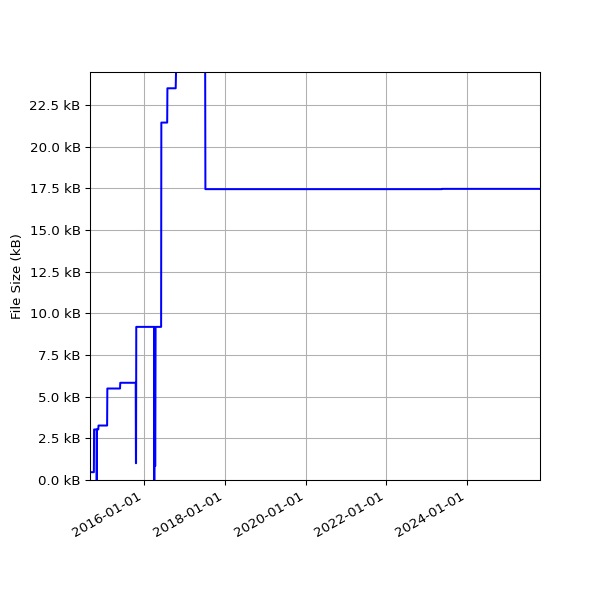 Graph of Total File Size against time