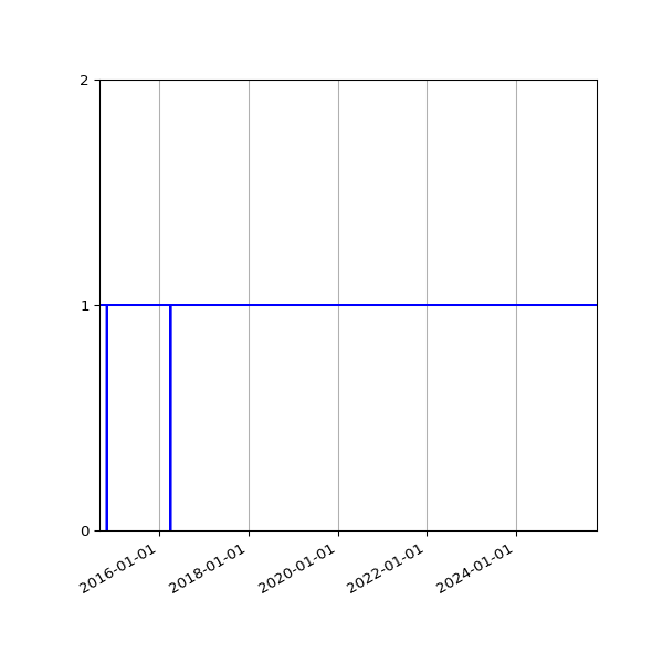 Graph of Organisation Files against time