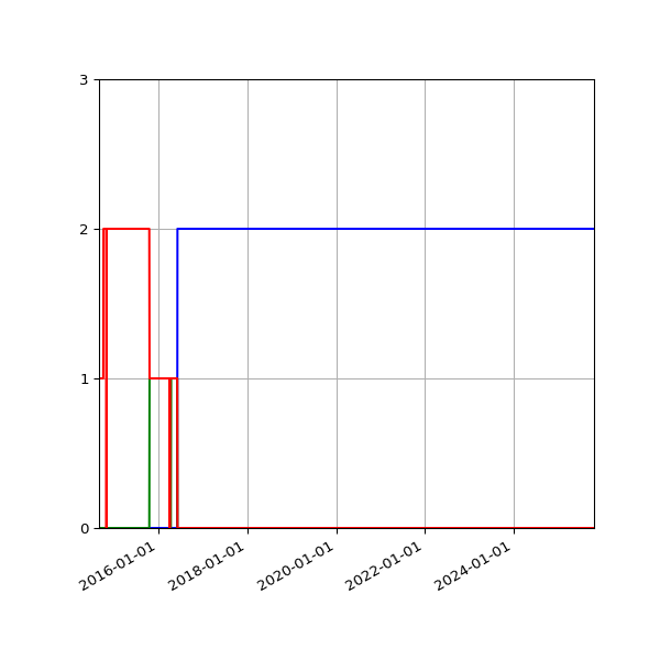 Graph of Files per version against time
