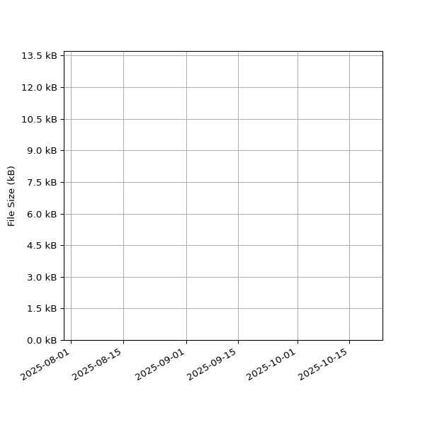 Graph of Total File Size against time