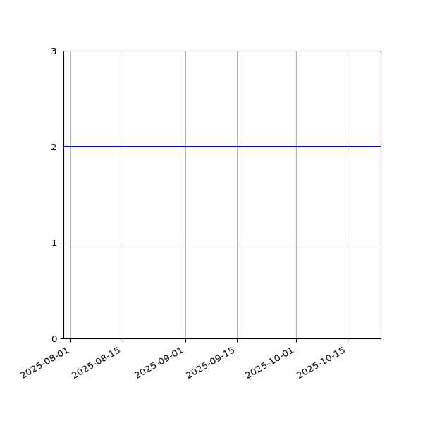 Graph of Files per version against time