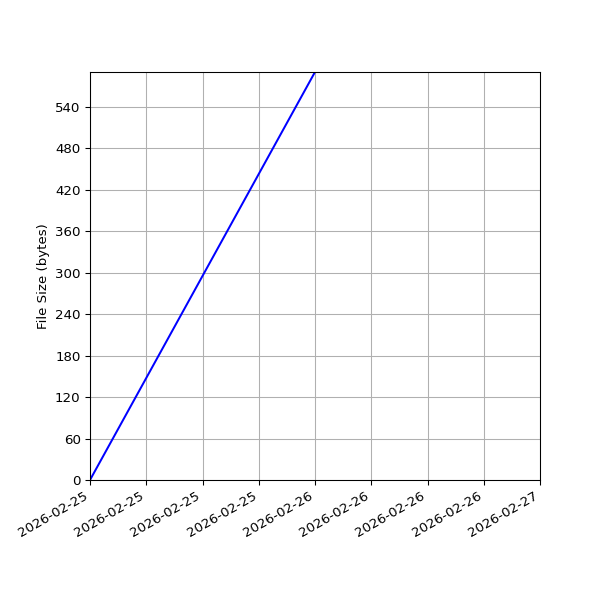 Graph of Total File Size against time