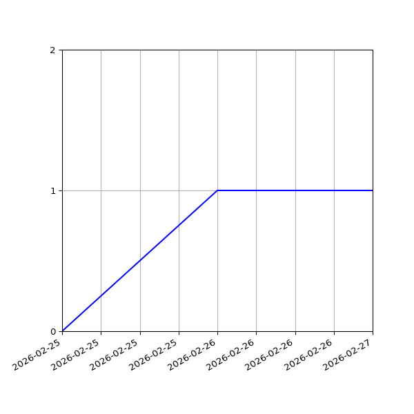 Graph of Organisation Files against time