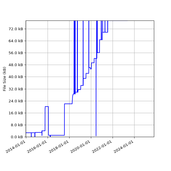 Graph of Total File Size against time