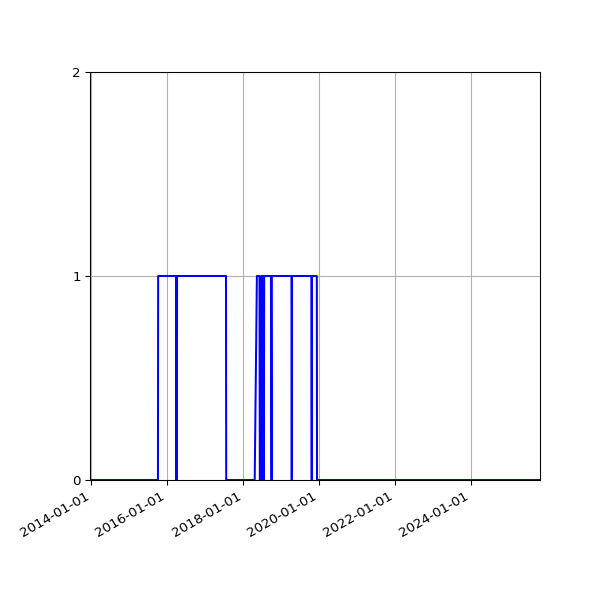 Graph of Files failing schema validation against time