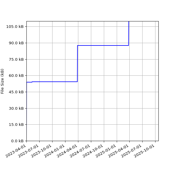 Graph of Total File Size against time