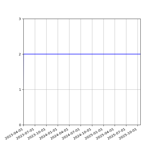 Graph of Files per version against time