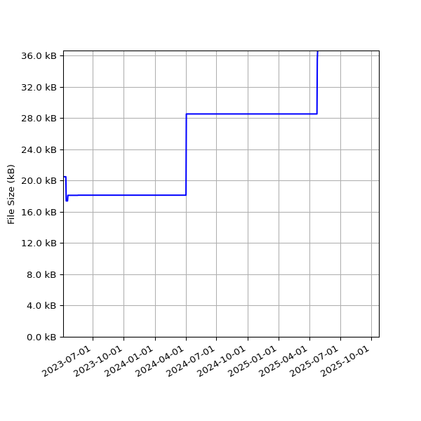 Graph of Total File Size against time