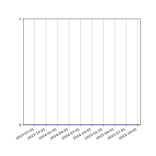Graph of Files where XML is not well-formed against time