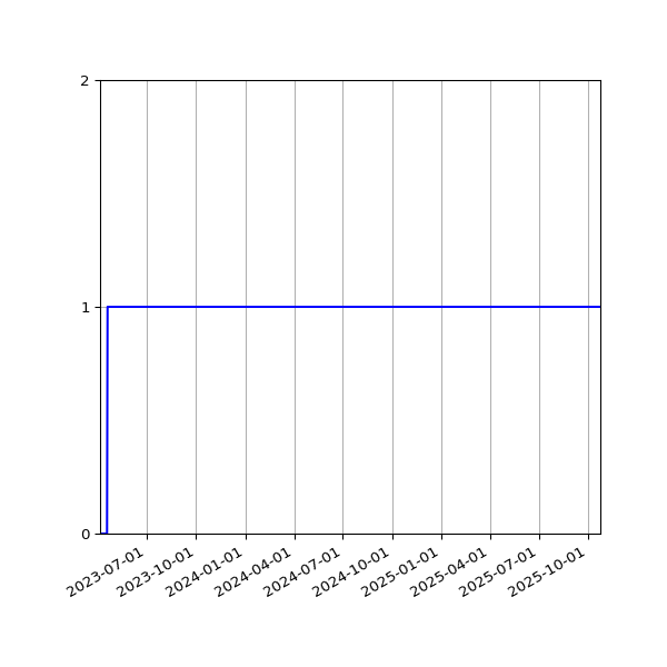 Graph of Organisation Files against time