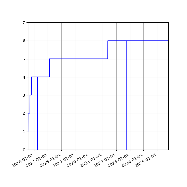 Graph of Activities against time