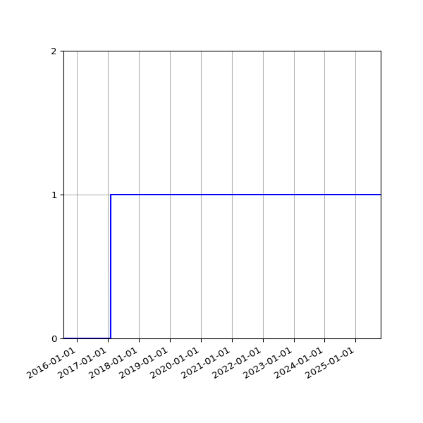 Graph of Files failing schema validation against time