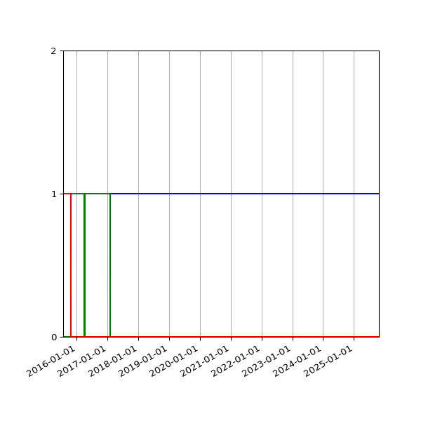 Graph of Files per version against time