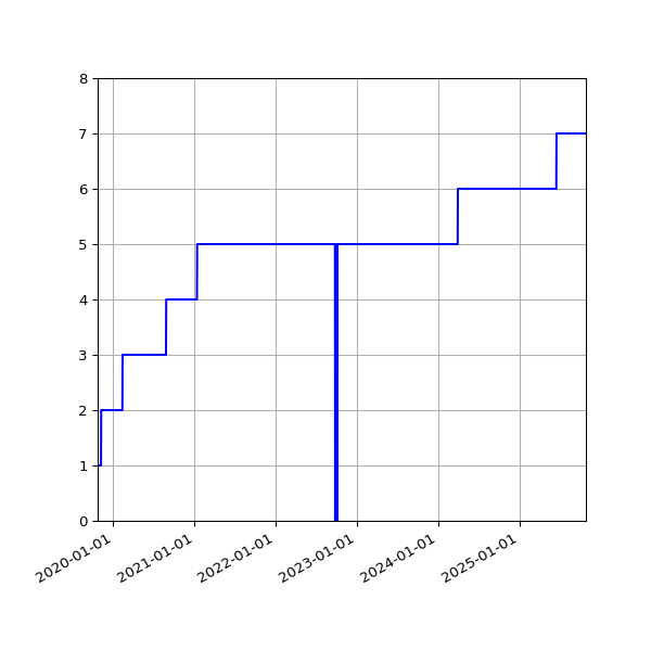 Graph of Activities against time