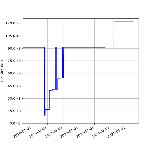 Graph of Total File Size against time