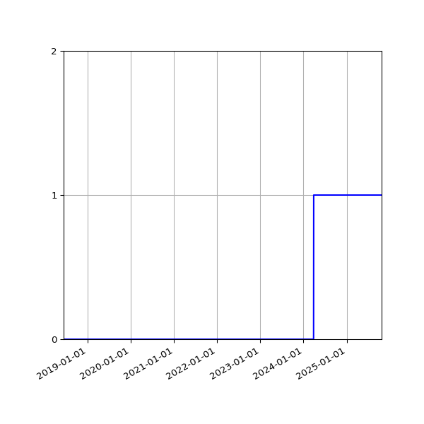 Graph of Files failing schema validation against time