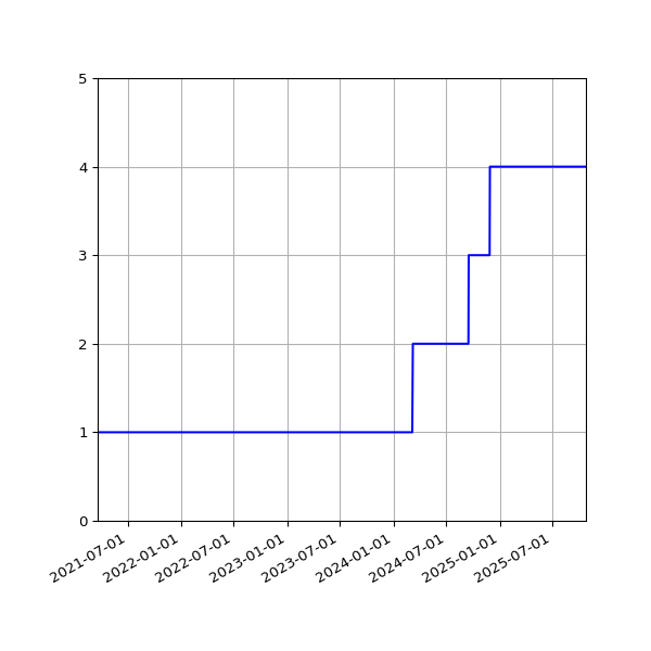 Graph of Activities against time