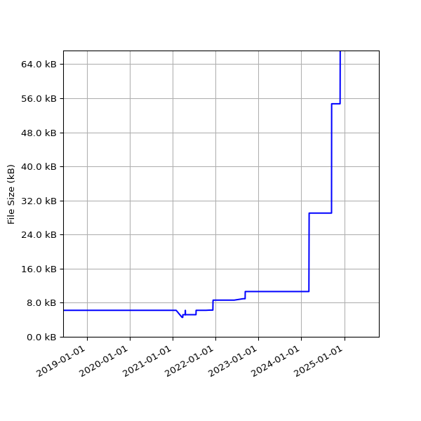 Graph of Total File Size against time