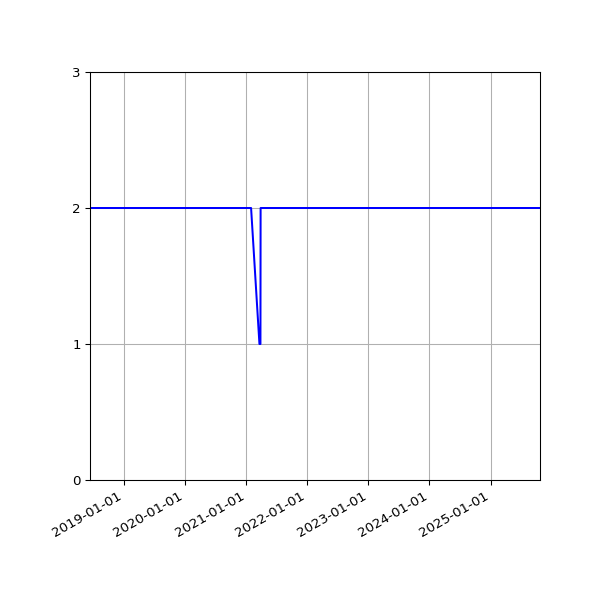 Graph of Files per version against time