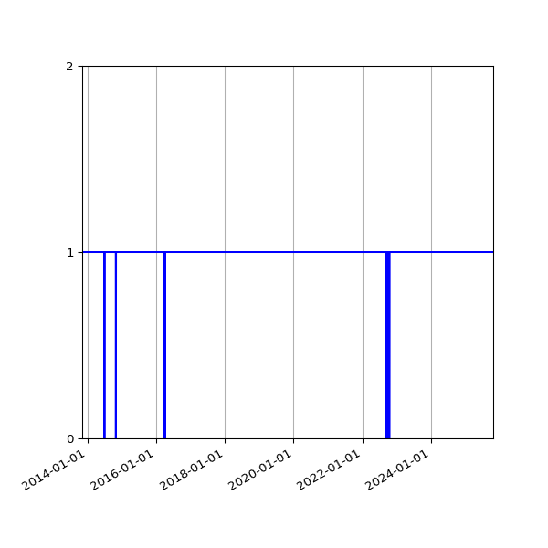 Graph of Activities against time