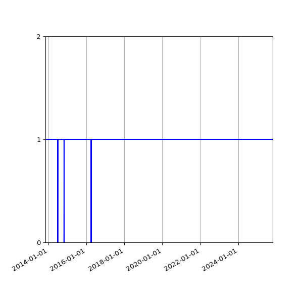 Graph of Activity Files against time
