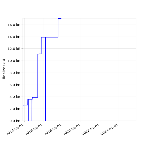 Graph of Total File Size against time