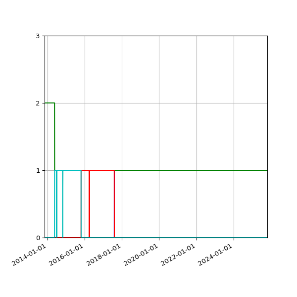 Graph of Files per version against time