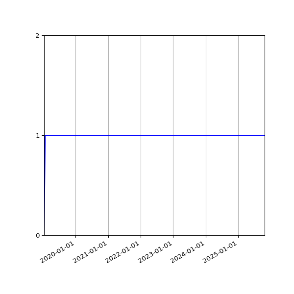 Graph of Activities against time