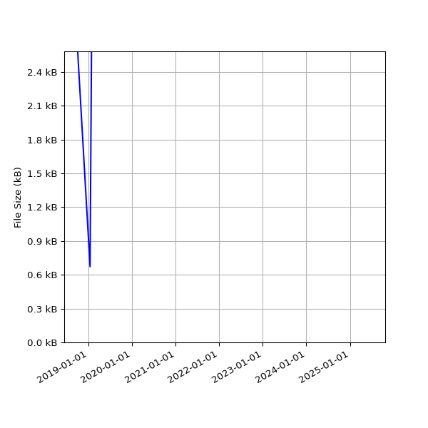Graph of Total File Size against time