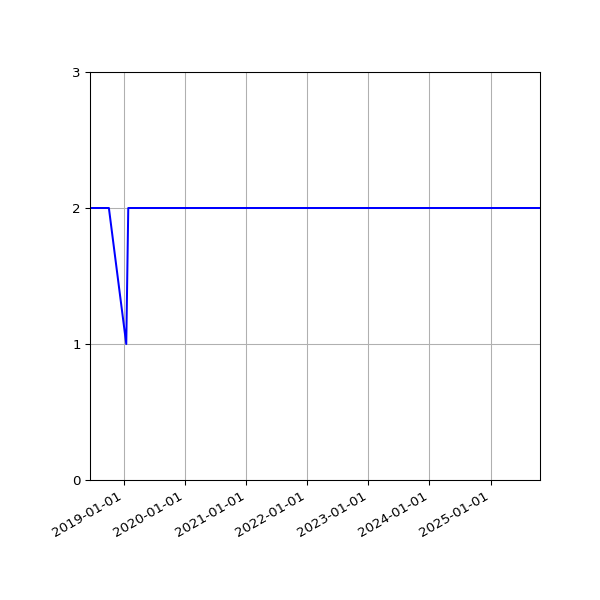 Graph of Files per version against time