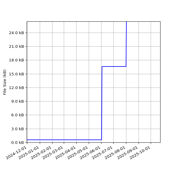 Graph of Total File Size against time