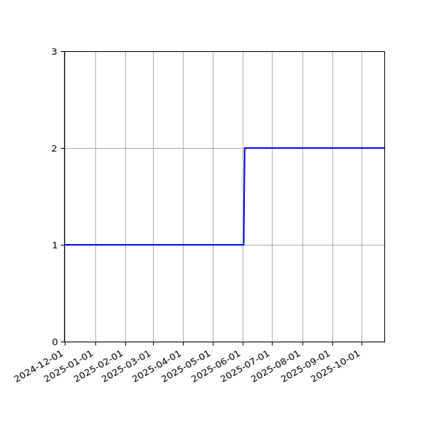 Graph of Files per version against time