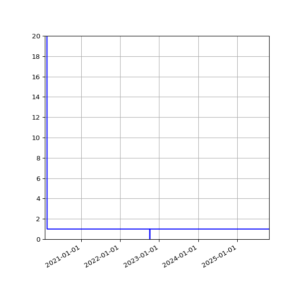 Graph of Activities against time