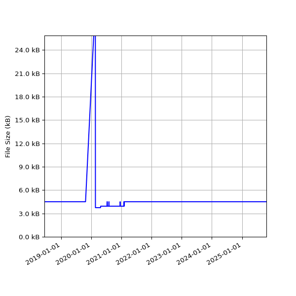 Graph of Total File Size against time
