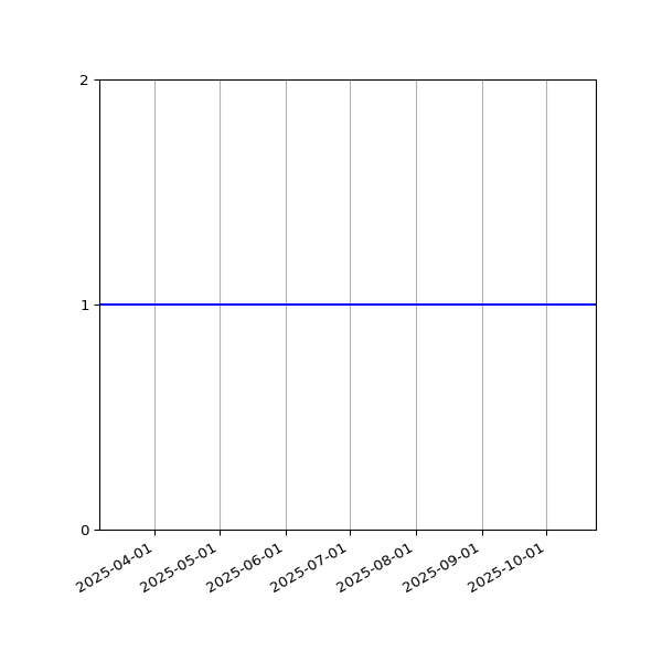 Graph of Activity Files against time