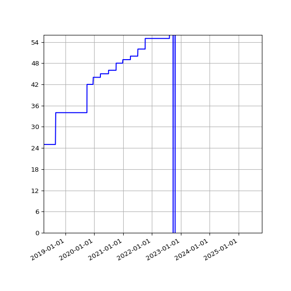 Graph of Activities against time