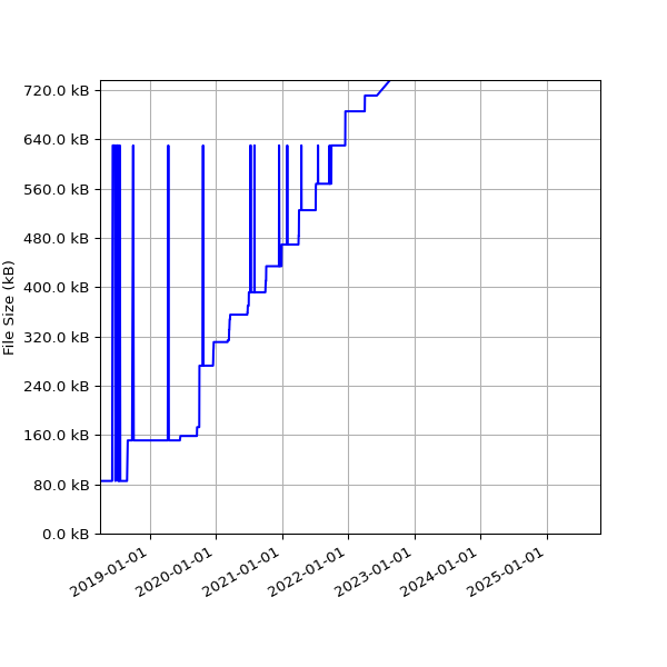 Graph of Total File Size against time