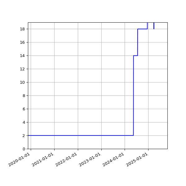 Graph of Activities against time
