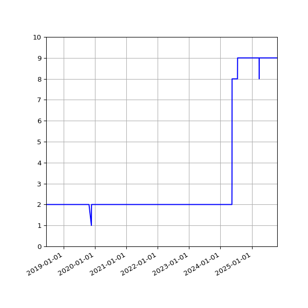 Graph of Activity Files against time