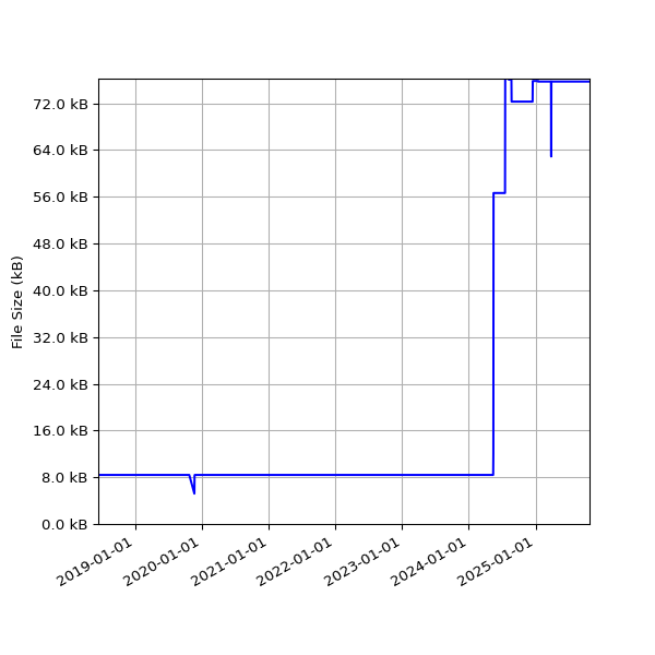 Graph of Total File Size against time