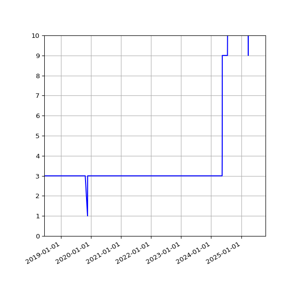 Graph of Files per version against time