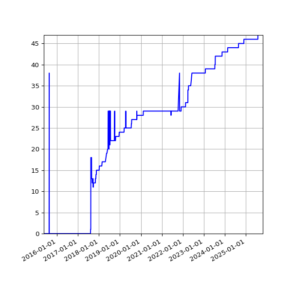 Graph of Activity Files against time