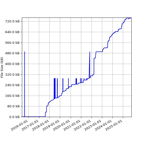 Graph of Total File Size against time