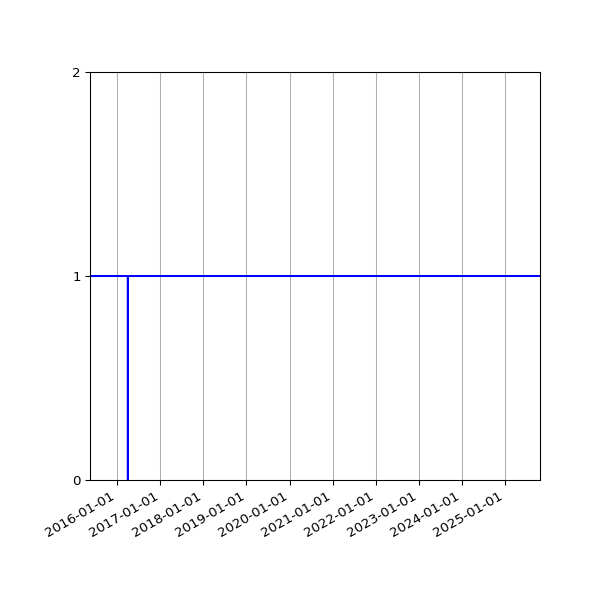 Graph of Organisation Files against time